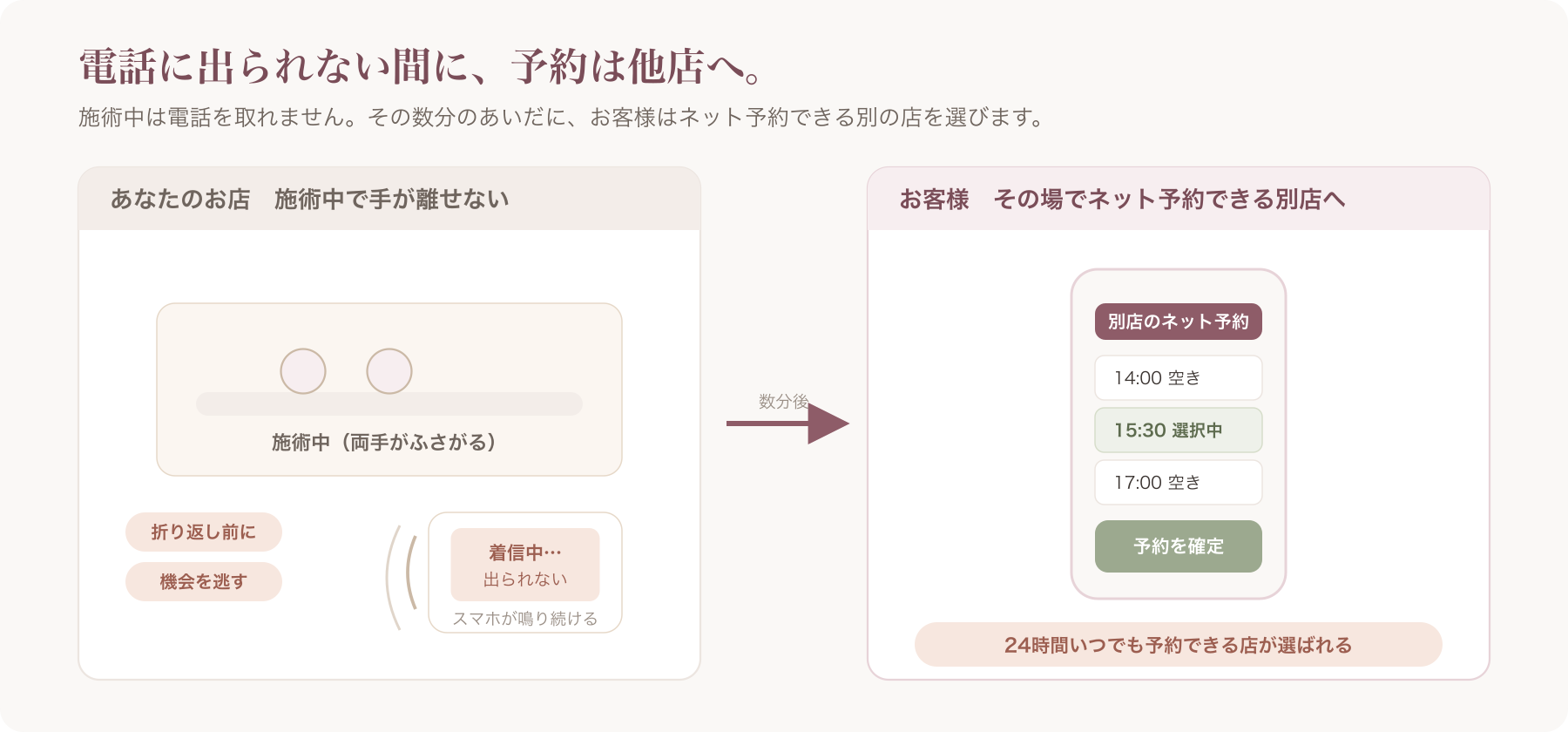 施術中のオーナーの手元と、鳴り続けるスマホ、その横で別店のネット予約画面を操作するお客様、という対比イラスト