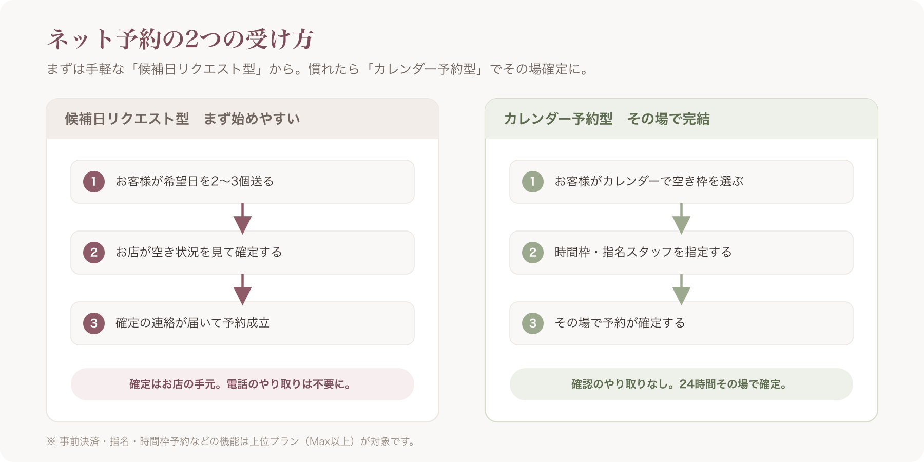 候補日リクエスト型(お客様が希望日を送る→店が確定)と、カレンダー予約型(お客様がその場で確定)の2つのフローを左右に並