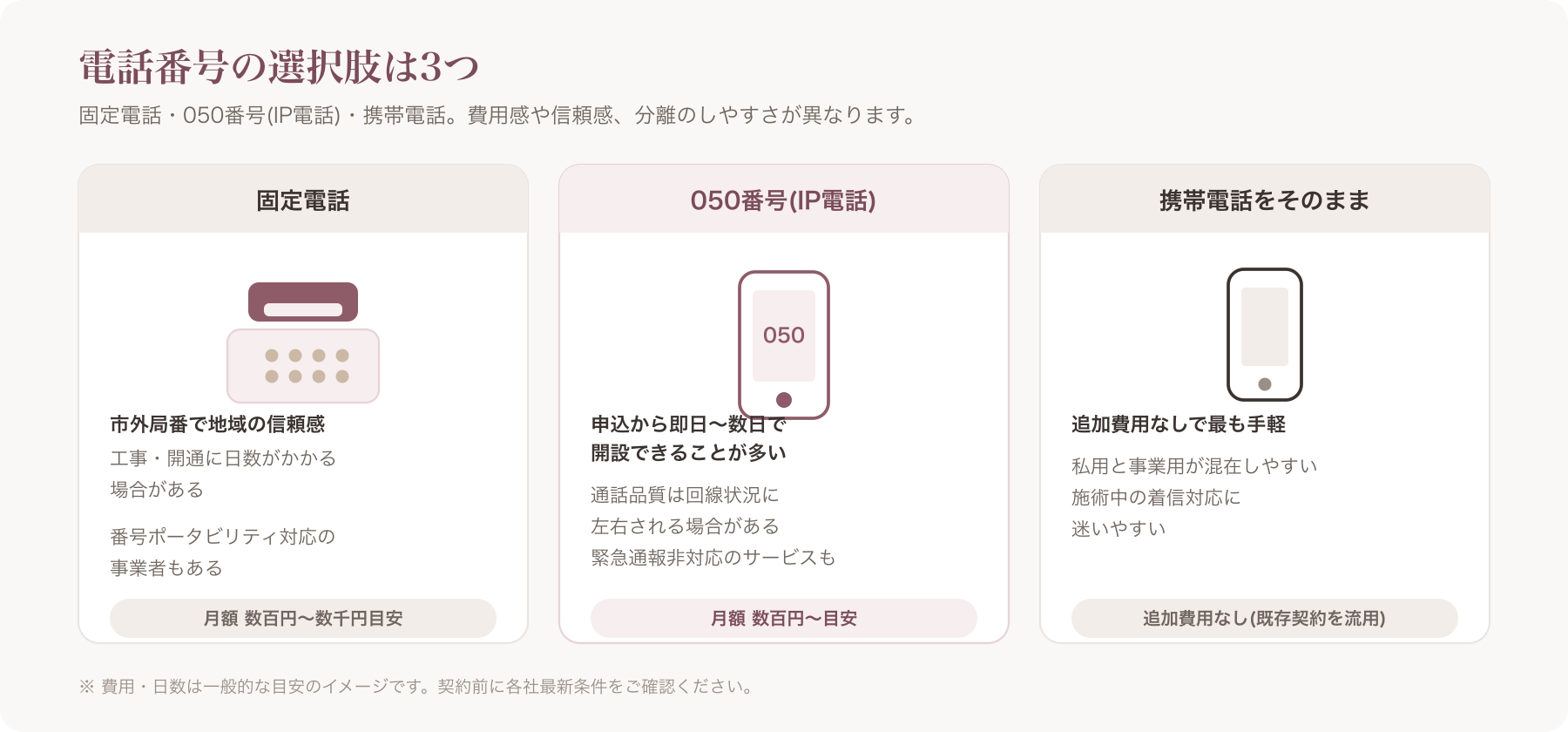 固定電話・050番号・携帯電話の3種類の電話機やスマートフォンを並べて示すシンプルなイラスト