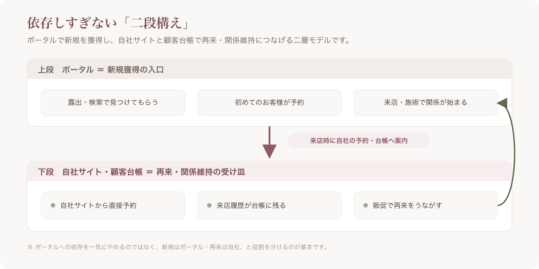 二層モデル概念図