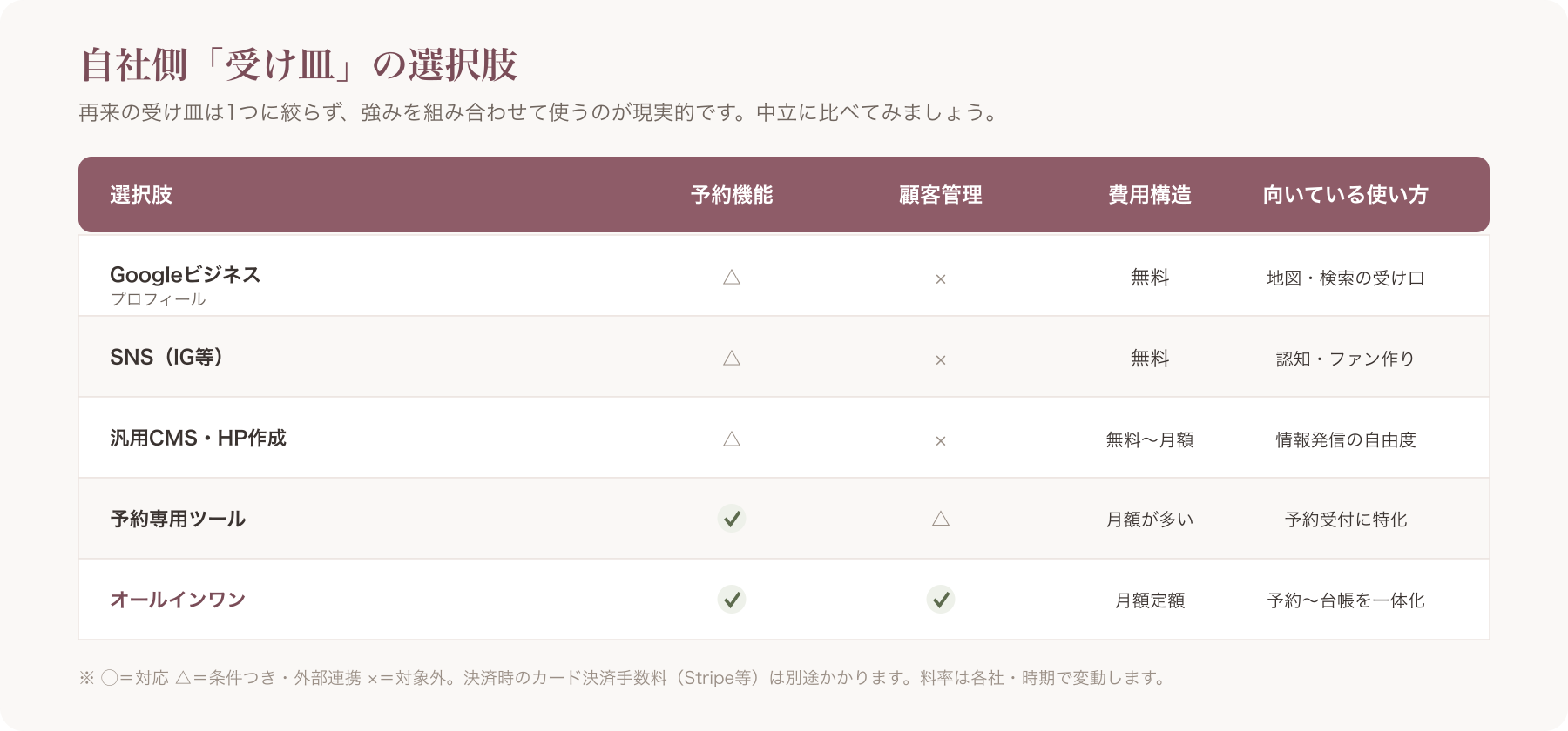 自社側の受け皿の選択肢を対等に並べた中立比較表