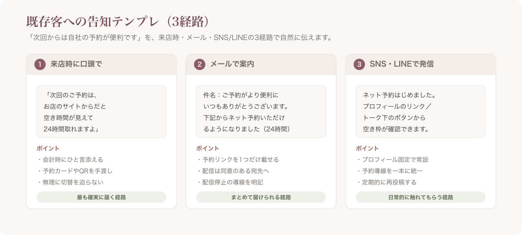 既存客への3経路告知テンプレ図(来店時口頭／メール／SNS・LINE)