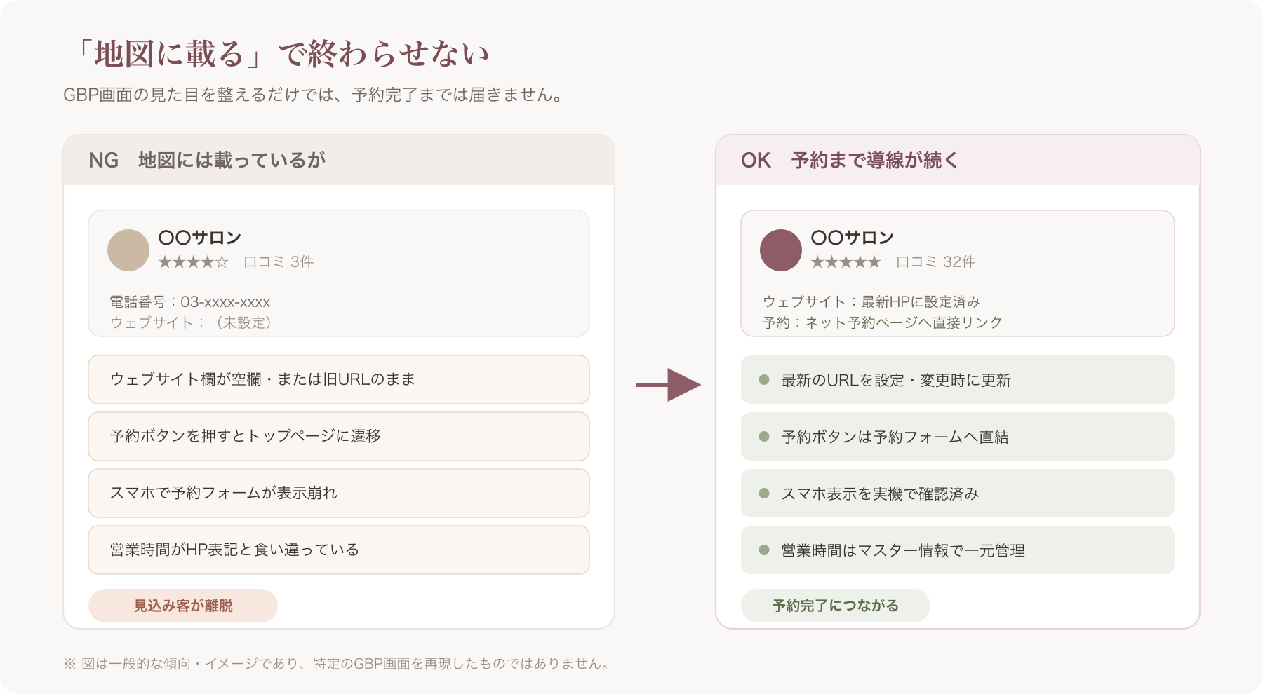 NG例とOK例を並べたGoogleビジネスプロフィール画面の比較図