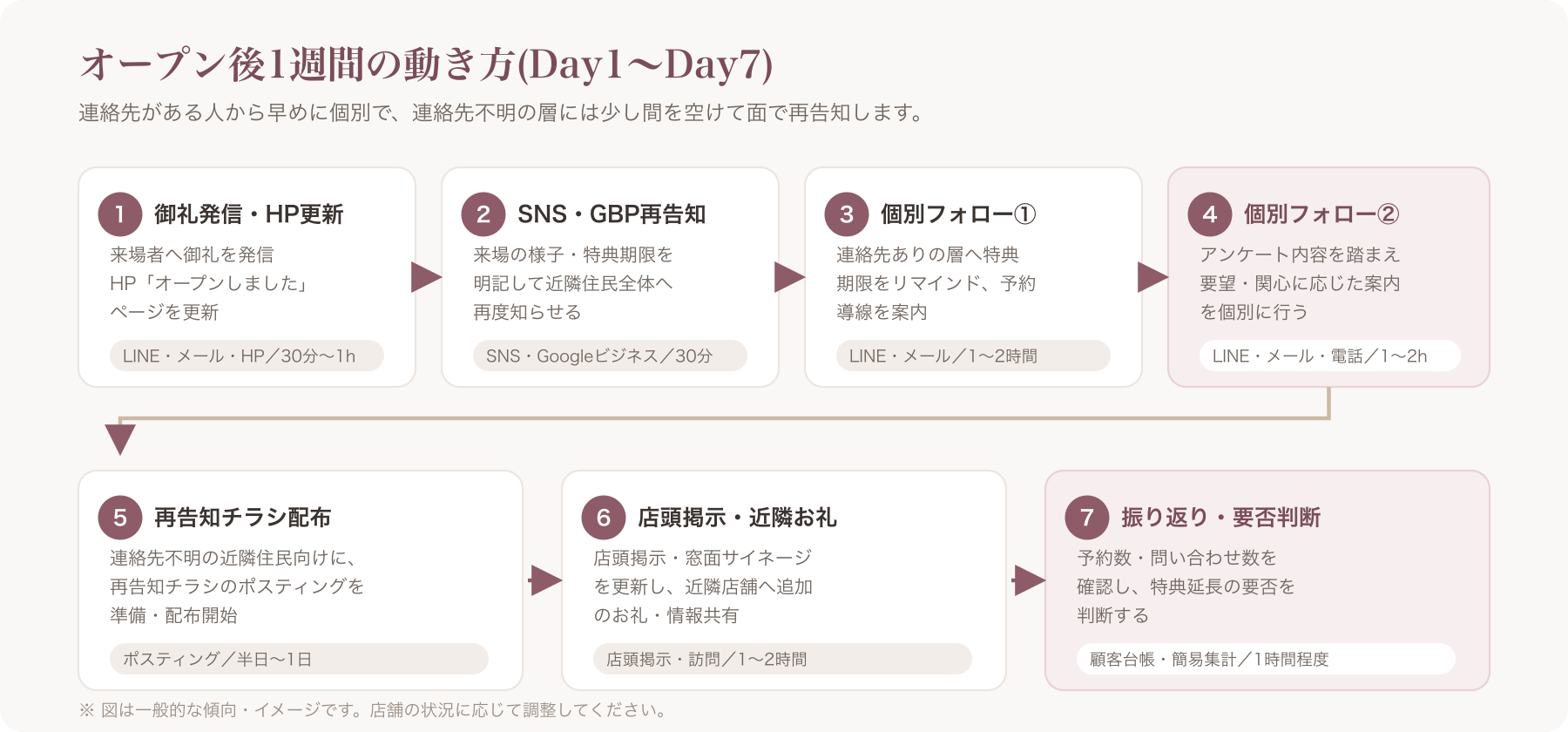 オープン後1週間の動き方を示すタイムライン図(Day1〜Day7、タスクと担当を明記)
