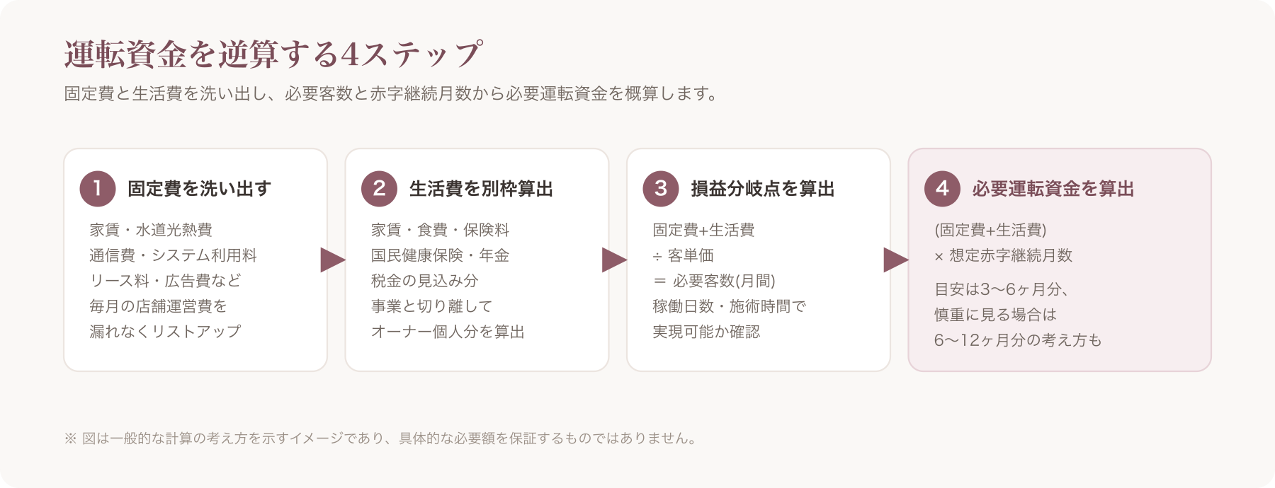 固定費+生活費から必要運転資金を逆算する4ステップの計算フロー図