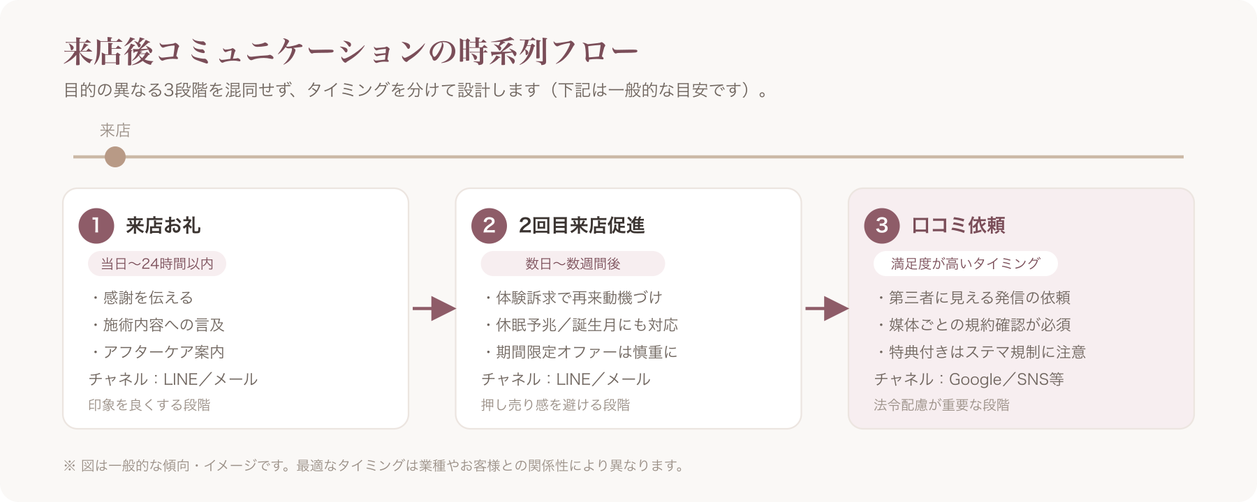 来店からお礼→2回目促進→口コミ依頼までの時系列フロー図