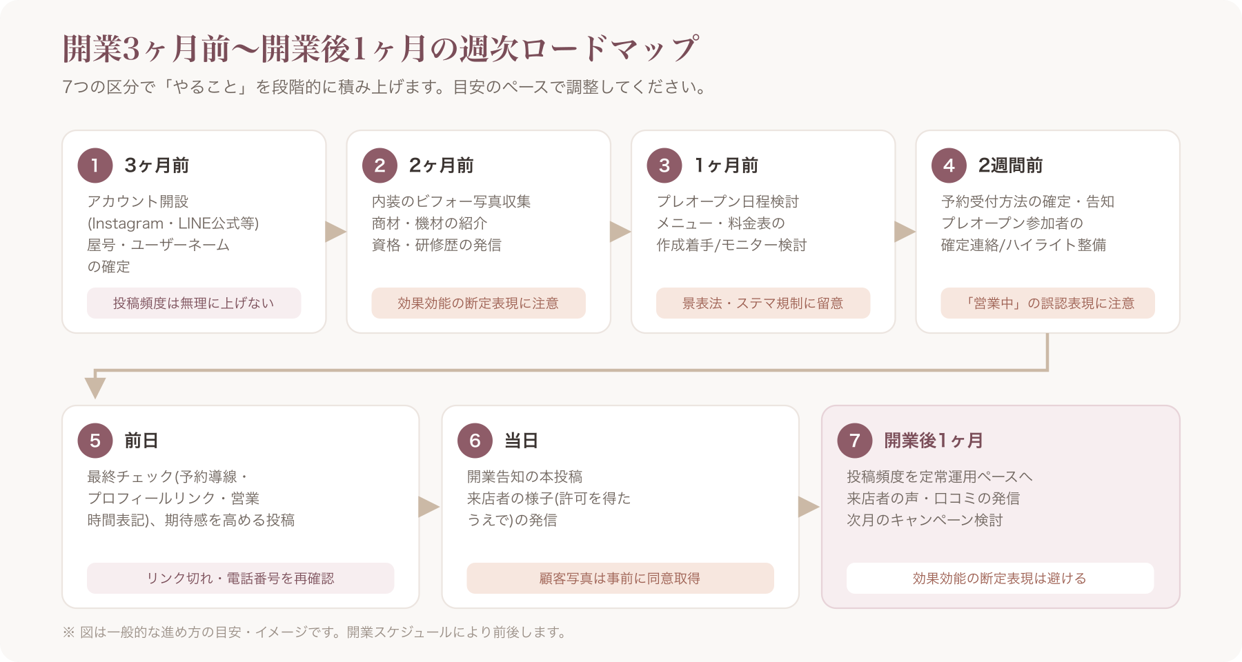 開業3ヶ月前から開業後1ヶ月までの週次ロードマップのタイムライン図