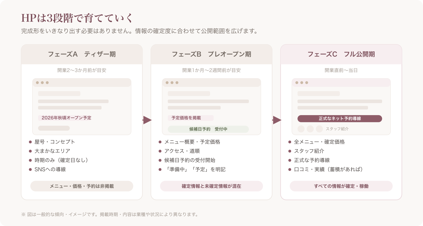 ティザー期・プレオープン期・フル公開期の3段階HPのレイアウト比較イメージ