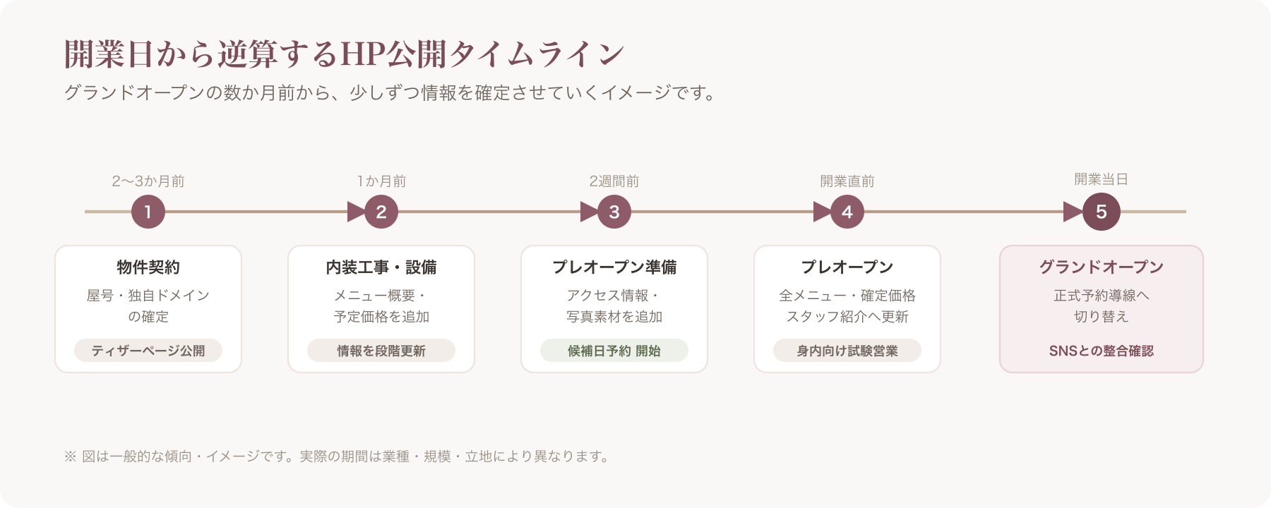開業逆算スケジュールのタイムライン図解