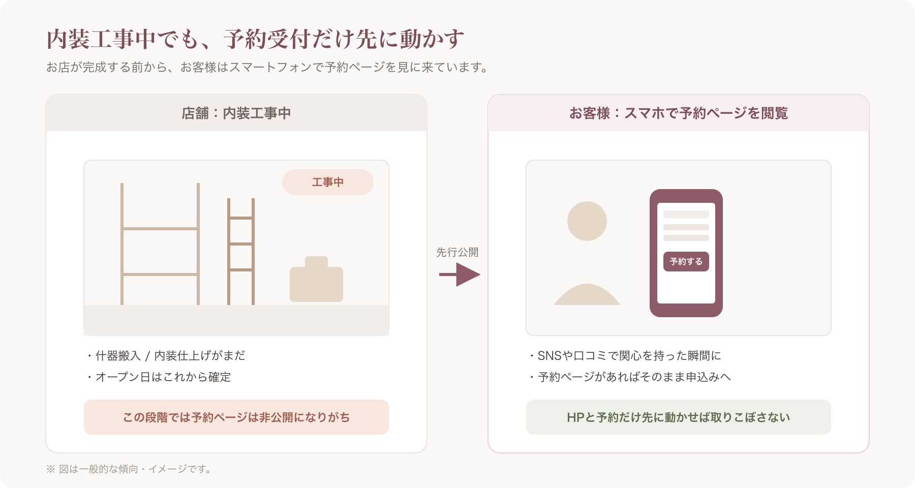 内装工事中の店舗写真と、スマートフォンで予約ページを見ている顧客のイメージを対比させたビジュアル