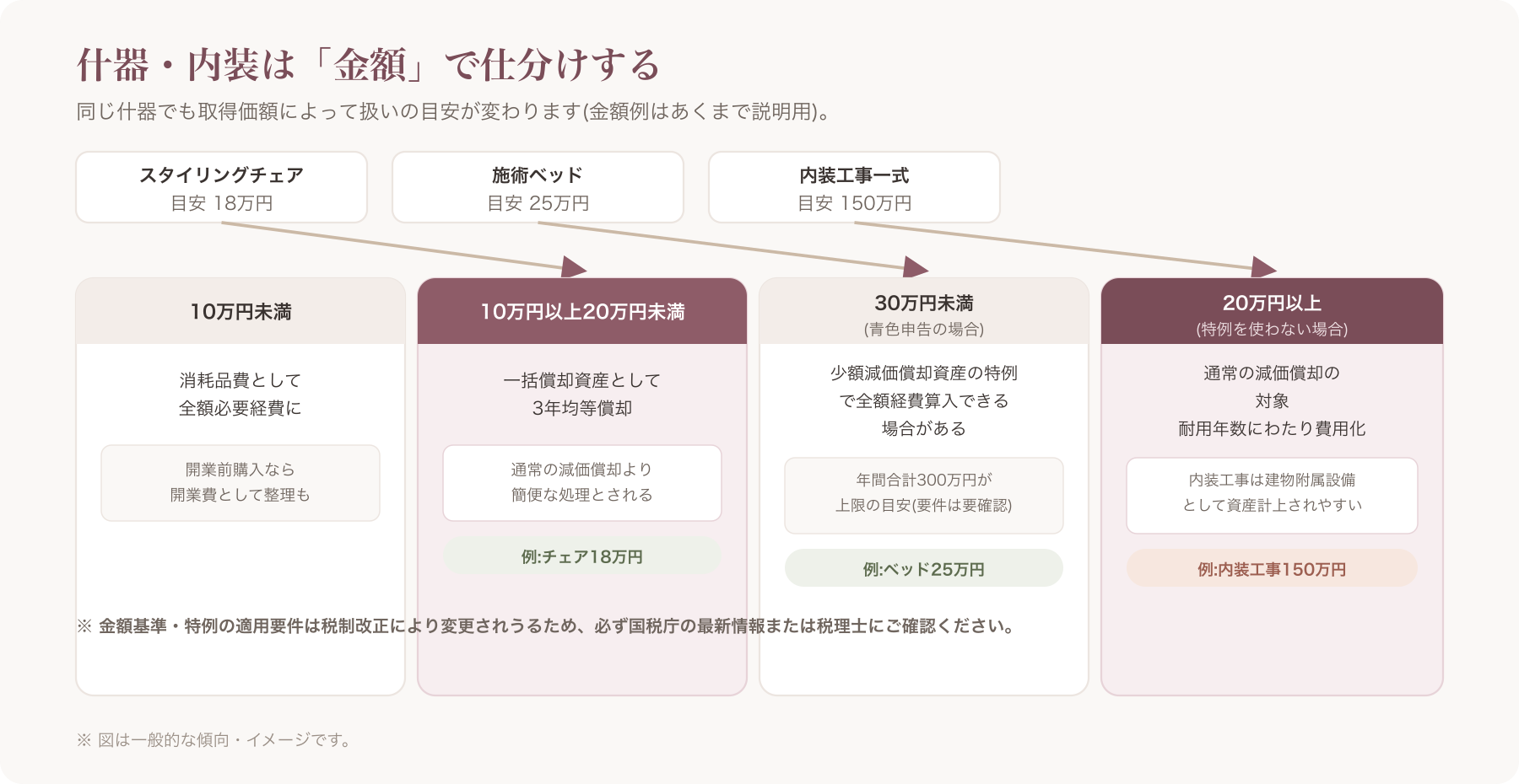 スタイリングチェア・施術ベッド・内装工事の見積書を金額別に仕分けしているイメージ図