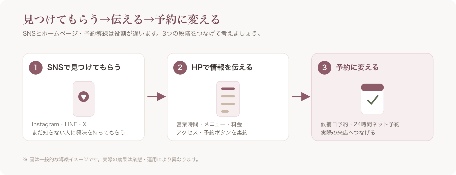 SNSで見つけてもらう→ホームページで情報を伝える→予約に変えるという一連の導線を示す簡易フロー図