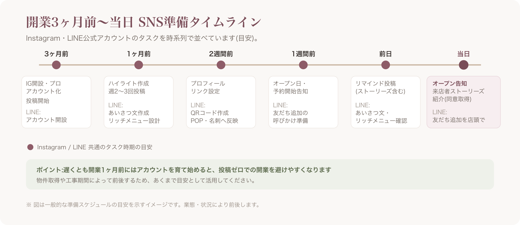 開業3ヶ月前から当日までのSNS準備タスクを示すタイムライン図