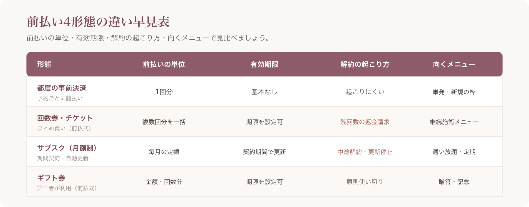 上記4形態を「前払いの単位/有効期限/解約の起こり方/向くメニュー」で並べた比較表