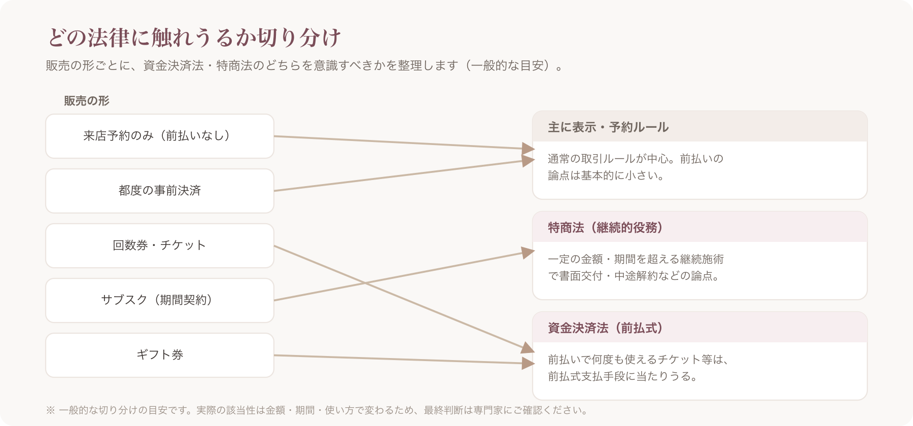 該当・非該当の分岐フロー図