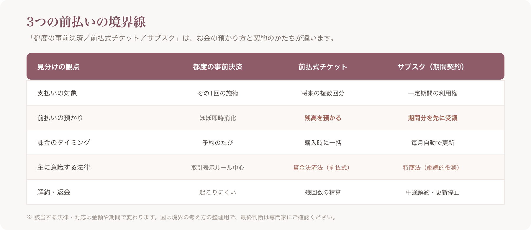 「都度の事前決済 vs 前払式チケット vs サブスク(期間契約)」の境界マトリクス