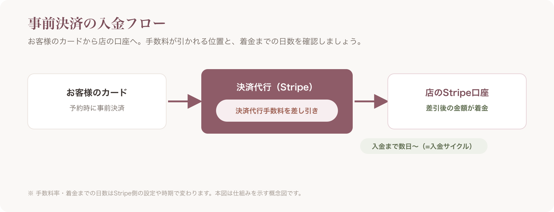 お客様のカード→決済代行(Stripe)→(決済代行手数料を差引)→店のStripe口座、という入金フロー全体図