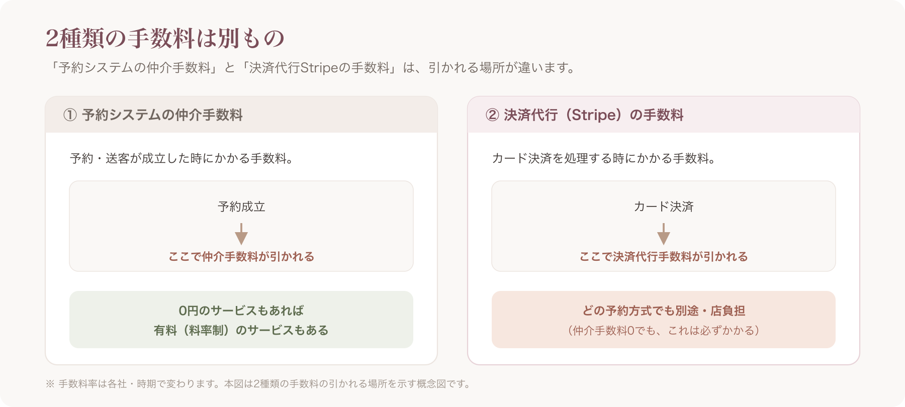 2種類の手数料の差し引き位置を示した分解図