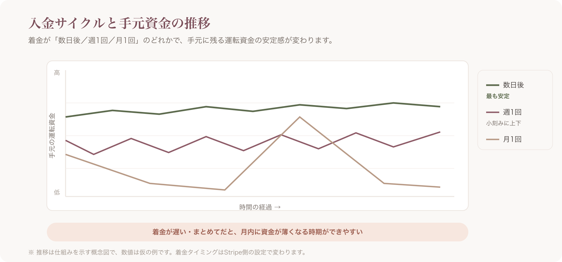 入金が『数日後/週1回/月1回』の3パターンで、手元の運転資金残高がどう推移するかを比較した折れ線の概念図