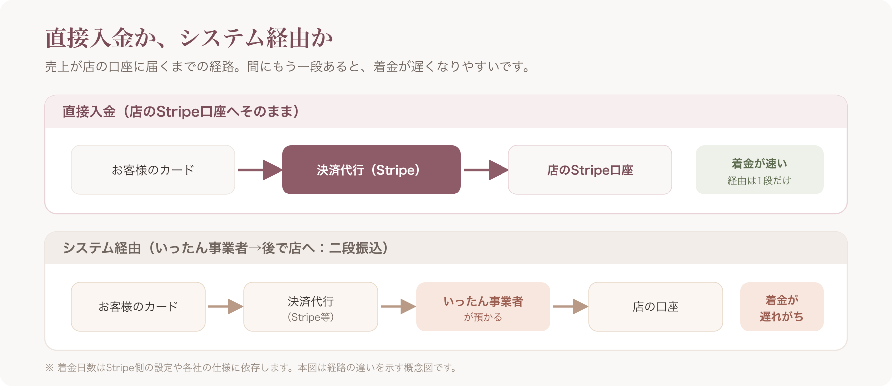 直接入金フロー vs システム経由(二段振込)フローの着金スピード比較図