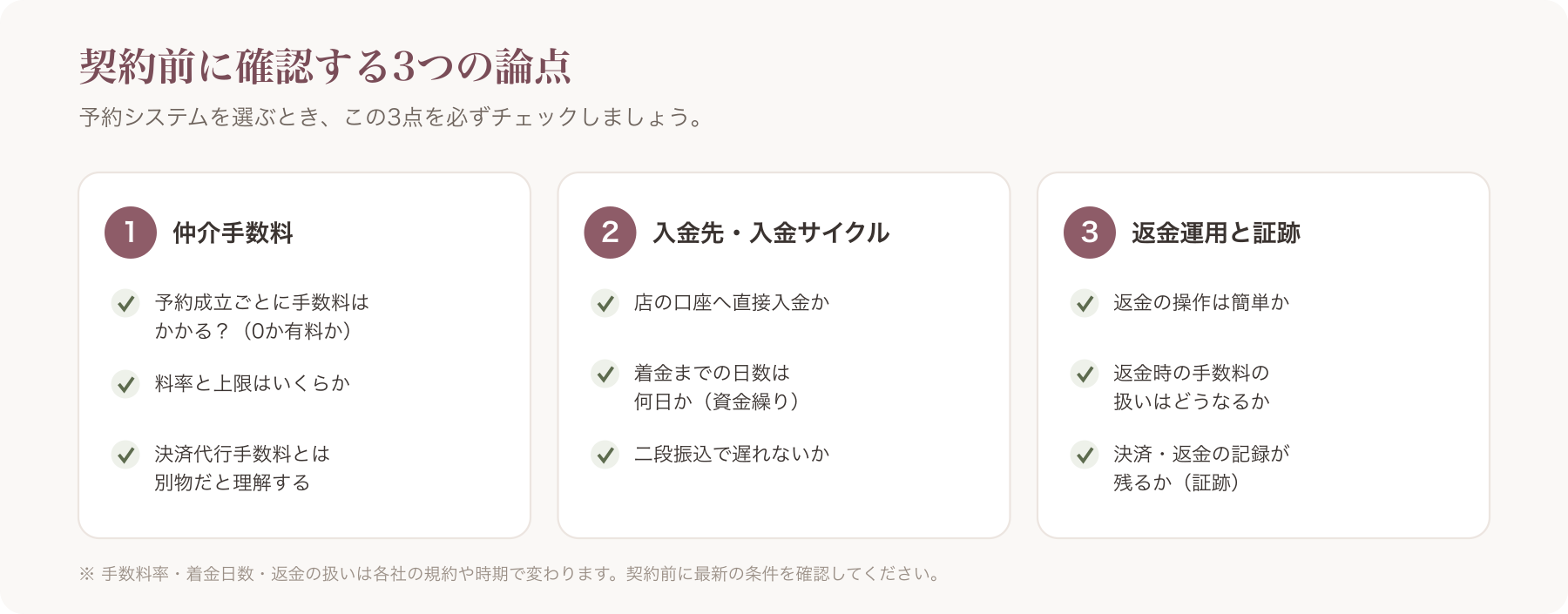 3論点(仲介手数料・入金先/入金サイクル・返金運用と証跡)で予約システムを確認する契約前チェックリスト図