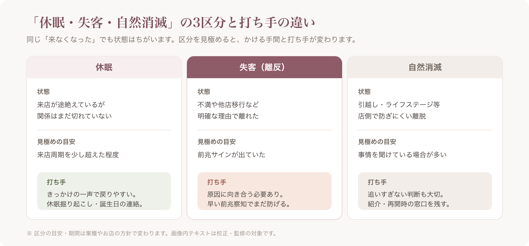「休眠／失客（離反）／自然消滅」の3区分と打ち手の違いを示す図 ※画像内テキストは校正・監修対象