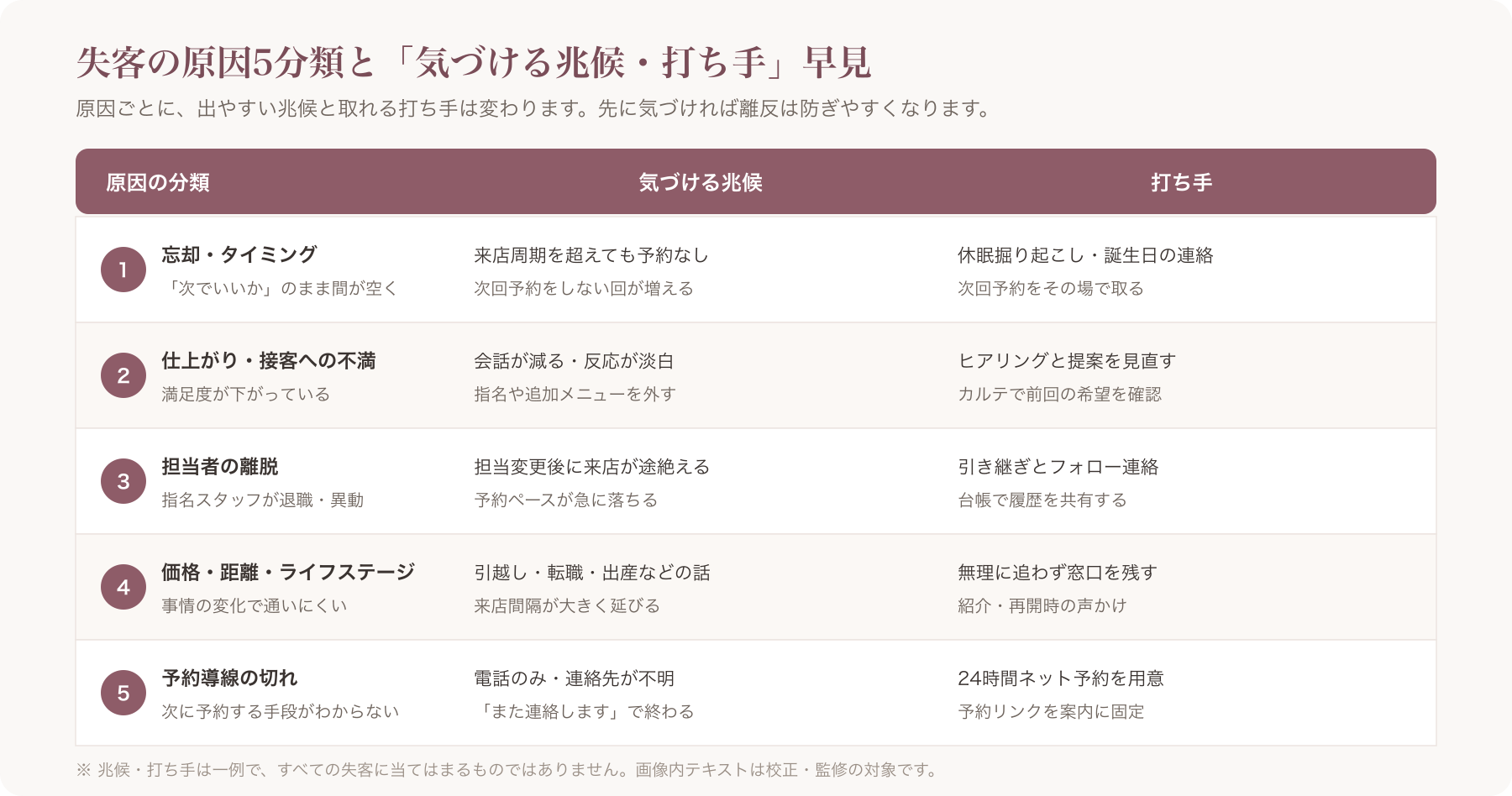 失客原因5分類図（①忘却・タイミング／②不満／③担当者離脱／④価格・距離・ライフステージ／⑤導線切れ）と各々の「気づける