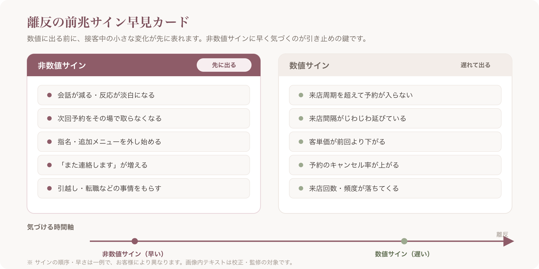 前兆サイン早見カード（左＝数値サイン／右＝非数値サイン）と「非数値の方が早く出る」時間軸 ※画像内テキストは校正・監修対