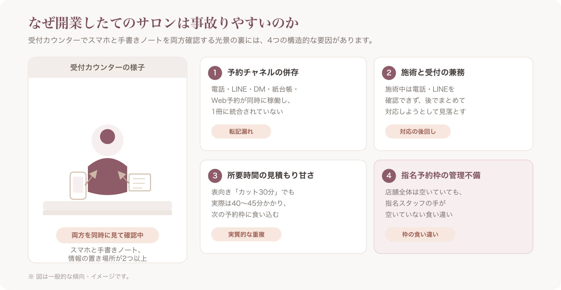 開業したばかりの小さなサロンの受付カウンターで、オーナーがスマホと手書きの予約ノートを両方確認している様子