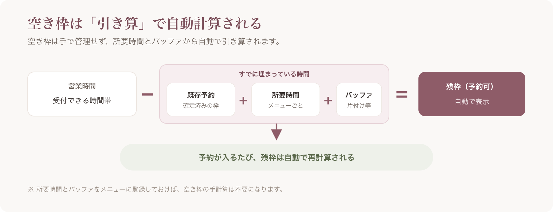 空き枠が自動計算される基本式
