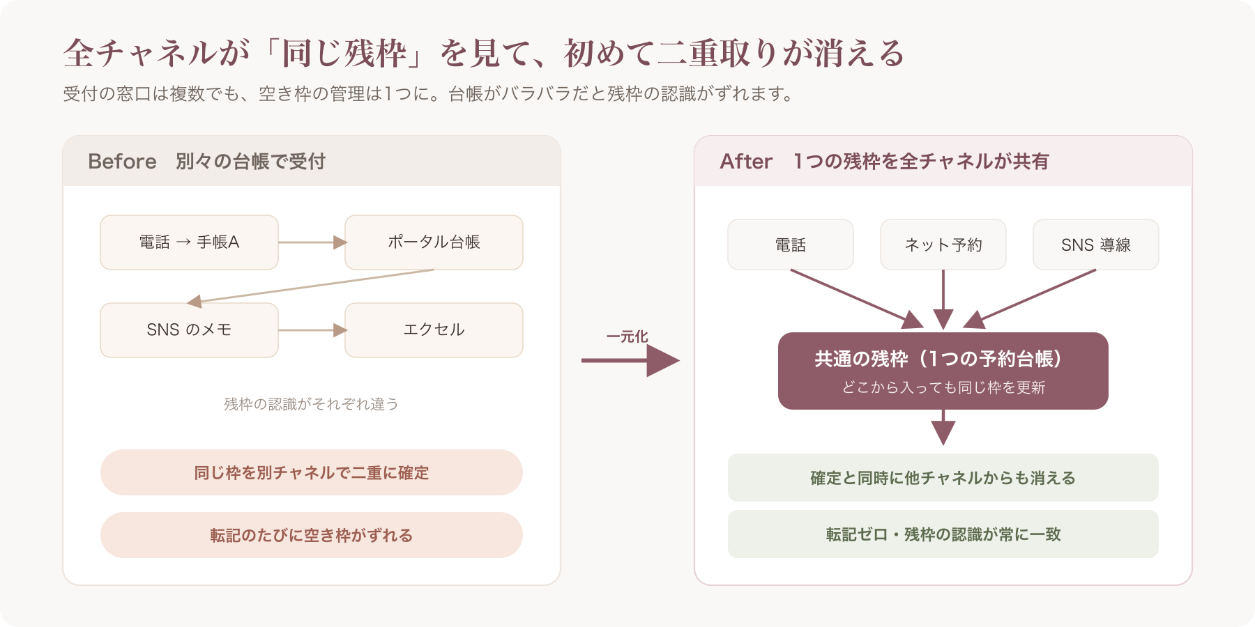 複数チャネルが同一の残枠を共有する一元化の構造