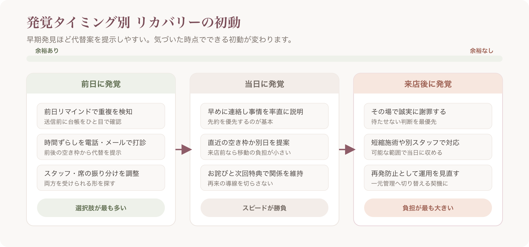 ダブルブッキング発覚タイミング別のリカバリー初動フロー