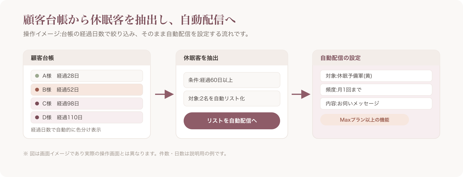 顧客台帳画面から休眠客リストを抽出し、自動配信を設定する操作イメージ