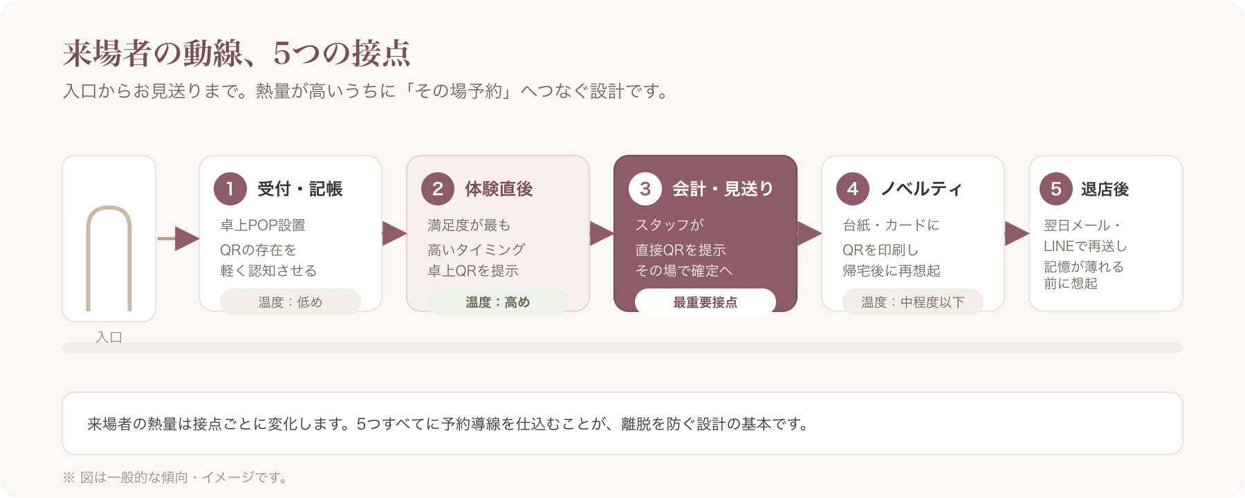 内覧会会場の入口から会計・お見送りまでの来場者導線を矢印で示した俯瞰イメージ