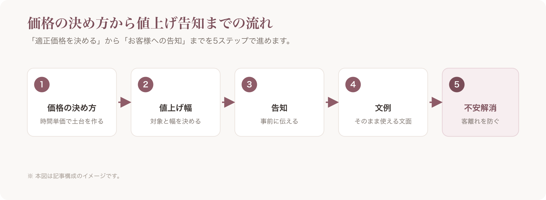 メニュー価格の決め方から値上げ告知までの5ステップ図」/キャプション=本図は記事構成のイメージです