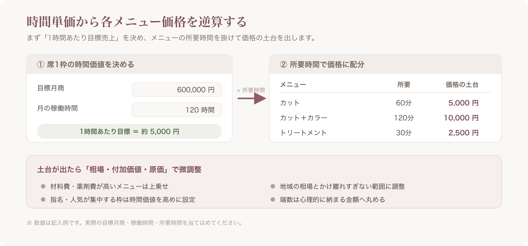 時間単価から各メニュー価格を逆算するワークシート」/キャプション=数値は記入例です