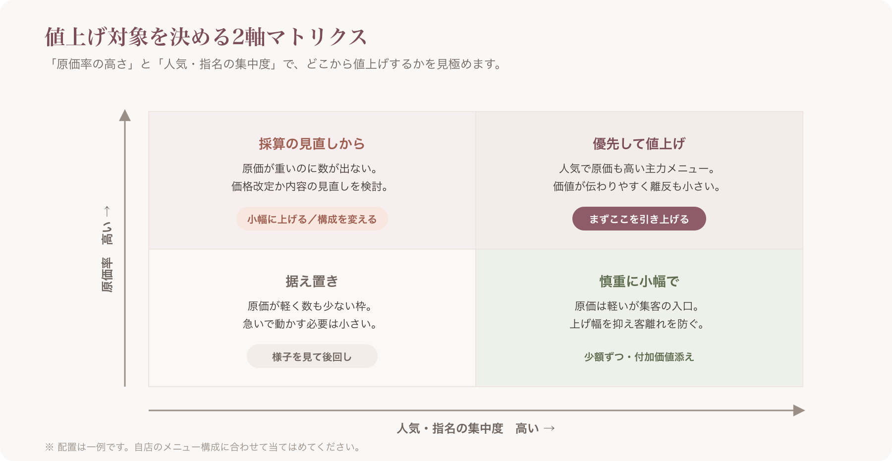 値上げ対象を決める2軸マトリクス」/キャプション=配置は一例です