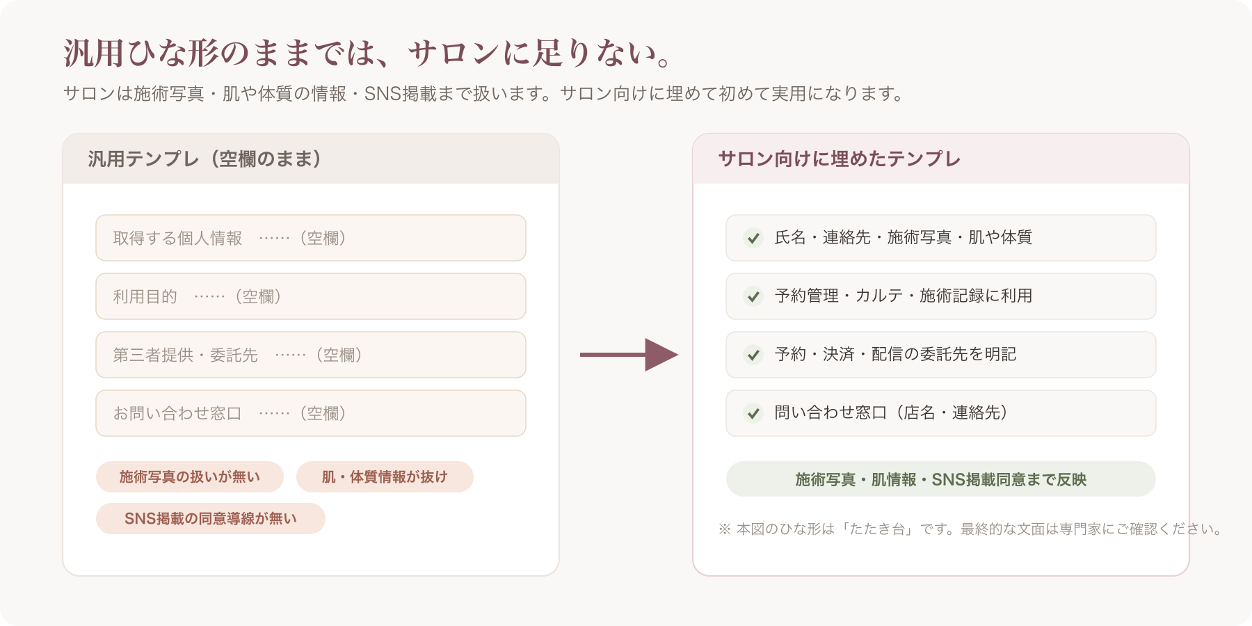 汎用テンプレ(空欄)と、施術写真・肌情報・SNS掲載同意まで埋まったサロン特化テンプレを左右で対比したイメージ図