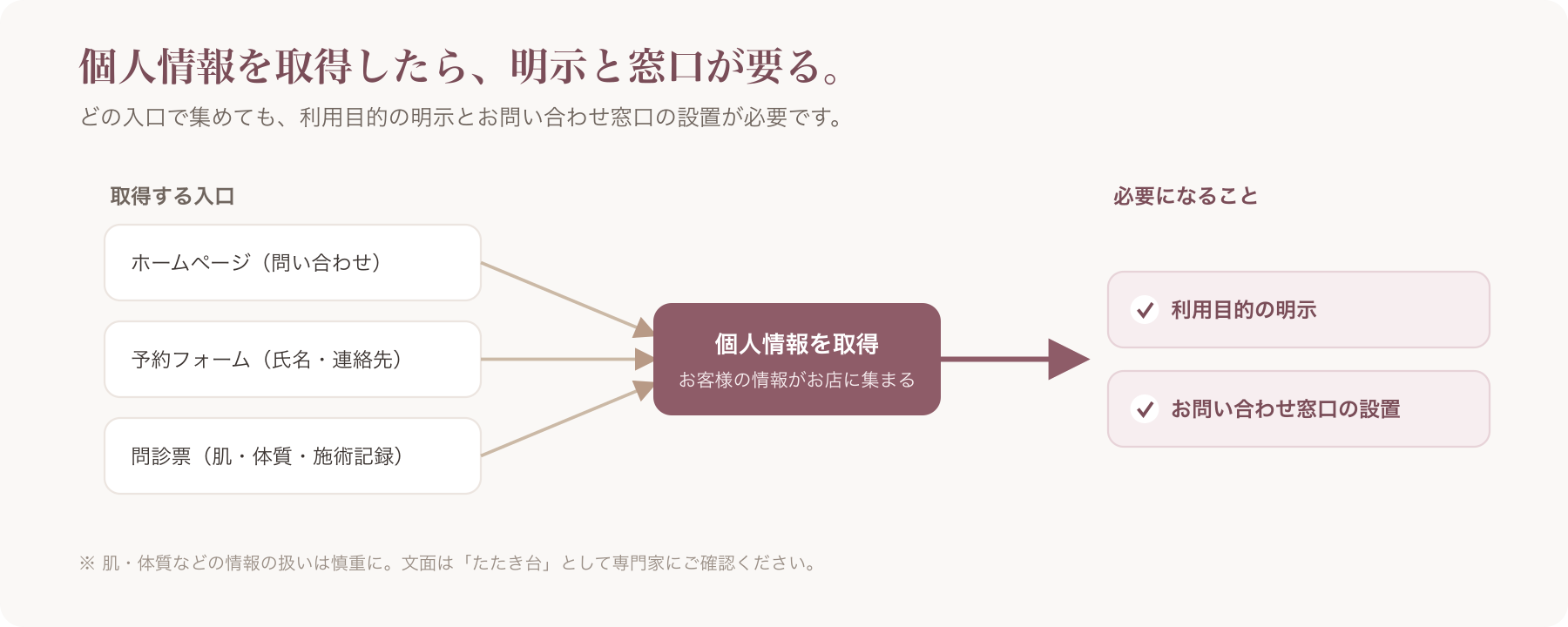 「HP・予約フォーム・問診票で個人情報を取得→利用目的の明示と窓口が必要」の流れ図