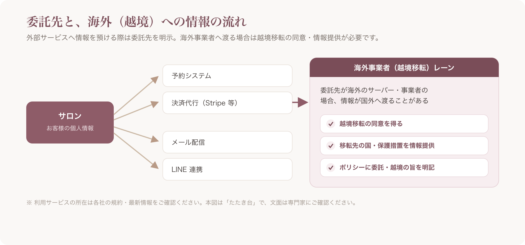 サロン→予約システム/決済代行/メール配信/LINE への情報の流れ図に「海外事業者(越境)」レーンを加え、越境移転の同