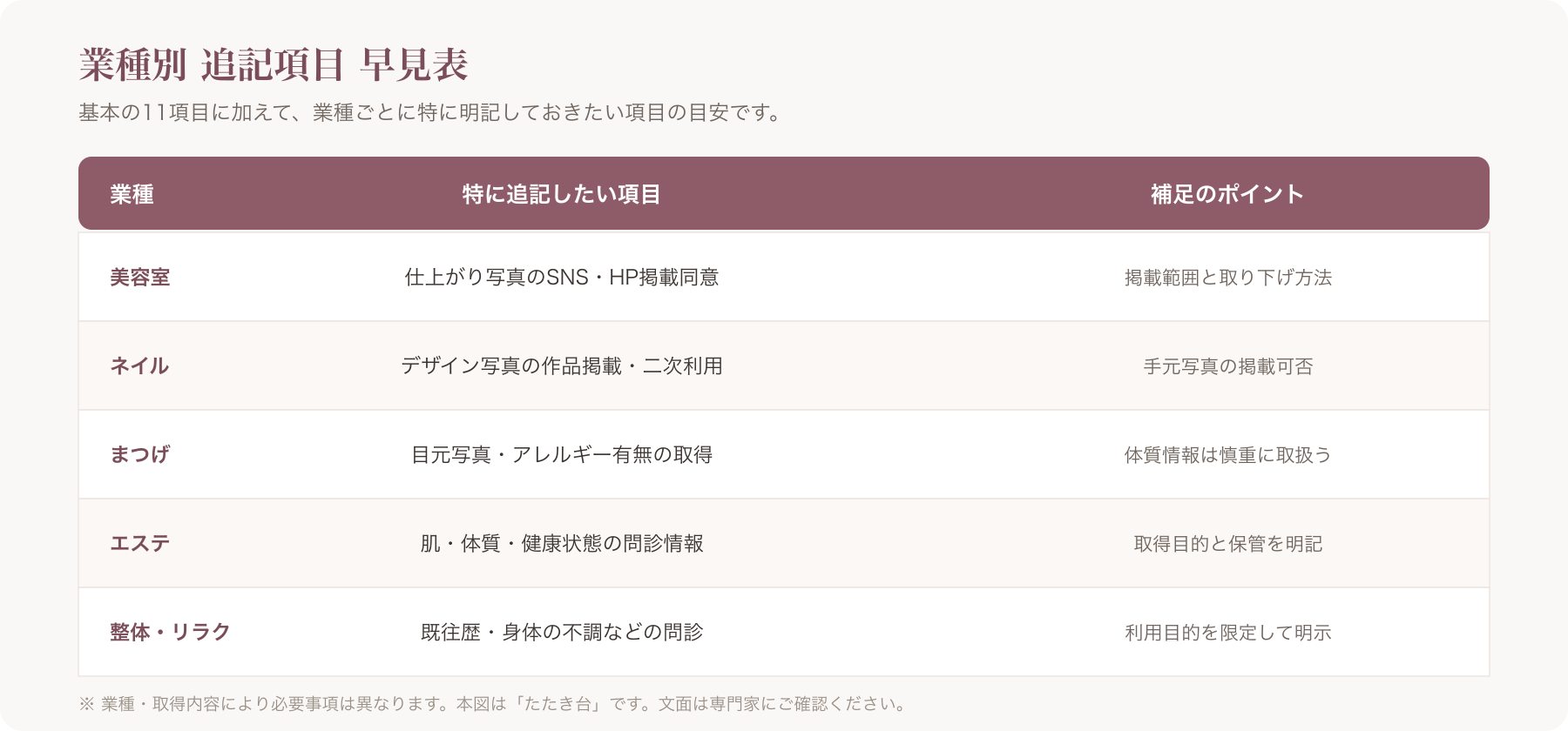 業種別の追記項目早見表