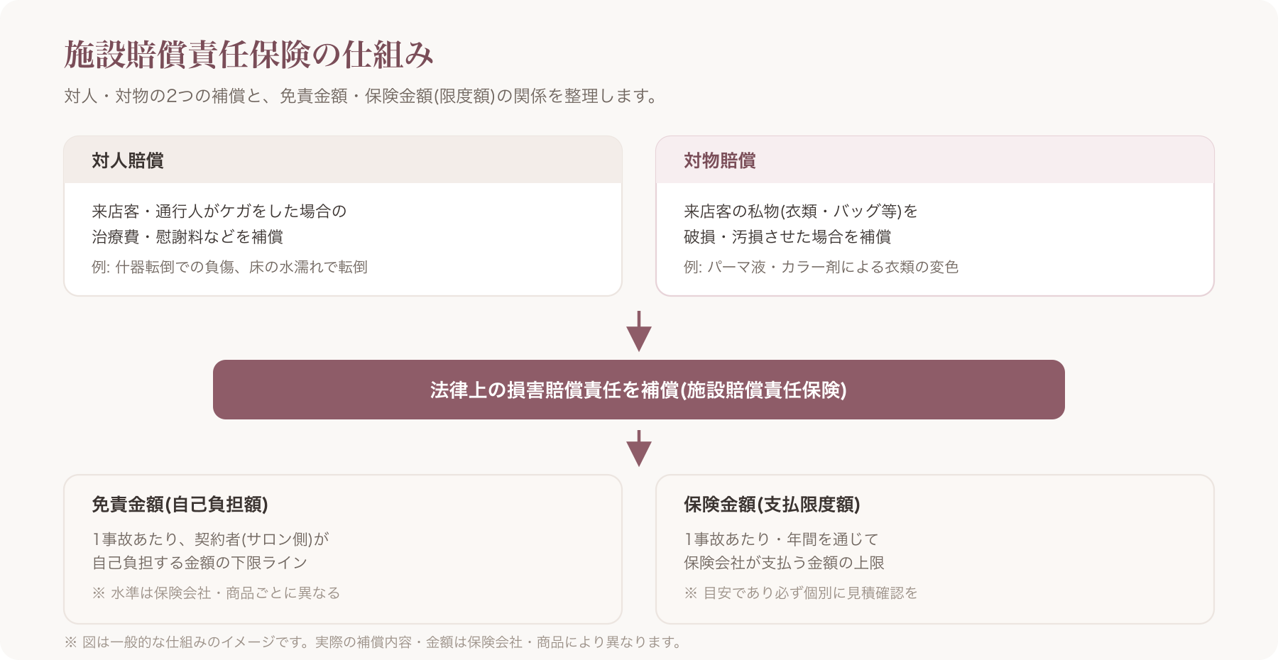 施設賠償責任保険の仕組みを示す図
