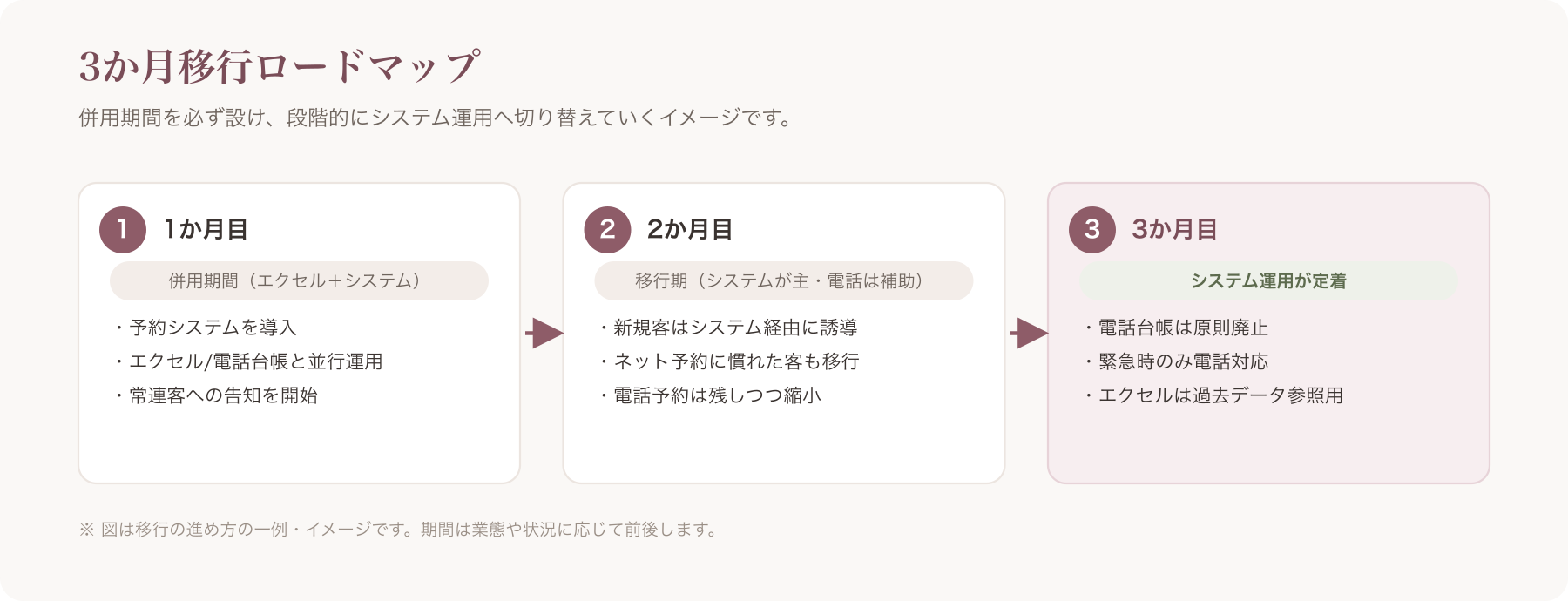 3か月移行ロードマップの簡易図(1〜3か月目の状態変化)