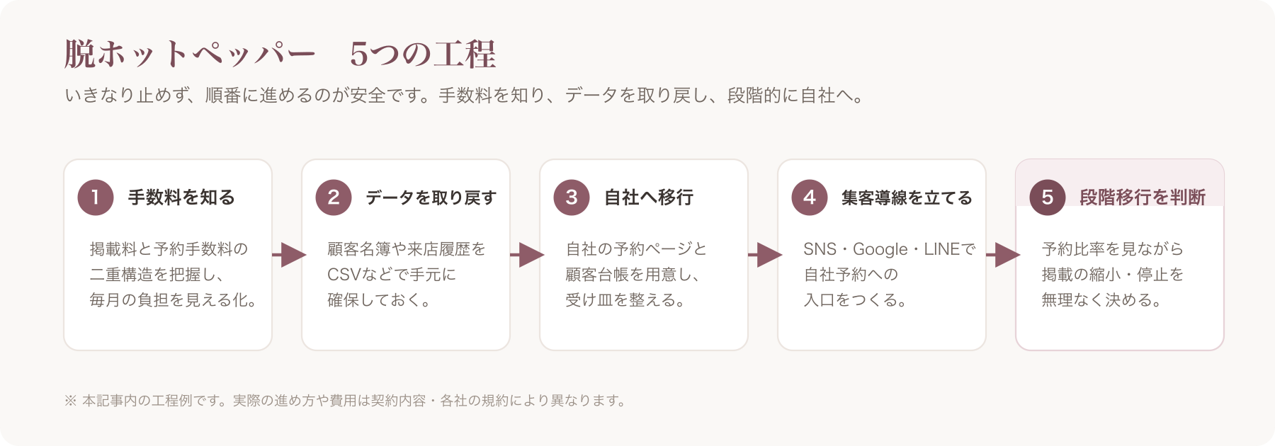 脱ホットペッパー記事の全体像フロー(手数料を知る→データを取り戻す→自社へ移行→集客導線を立てる→段階移行を判断)