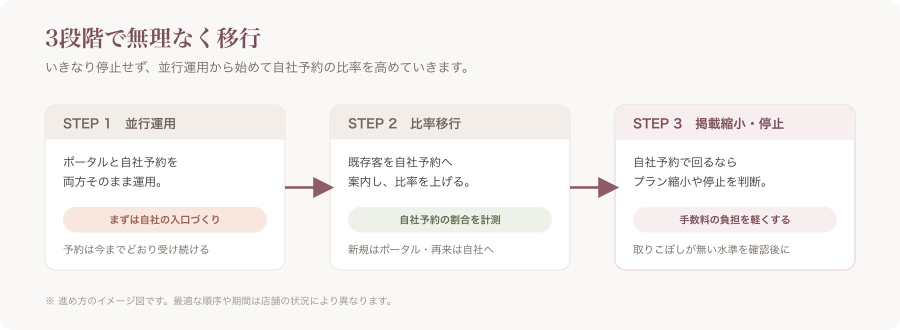 並行運用→比率移行→掲載縮小/停止 の3段階イメージ図(仮置き)