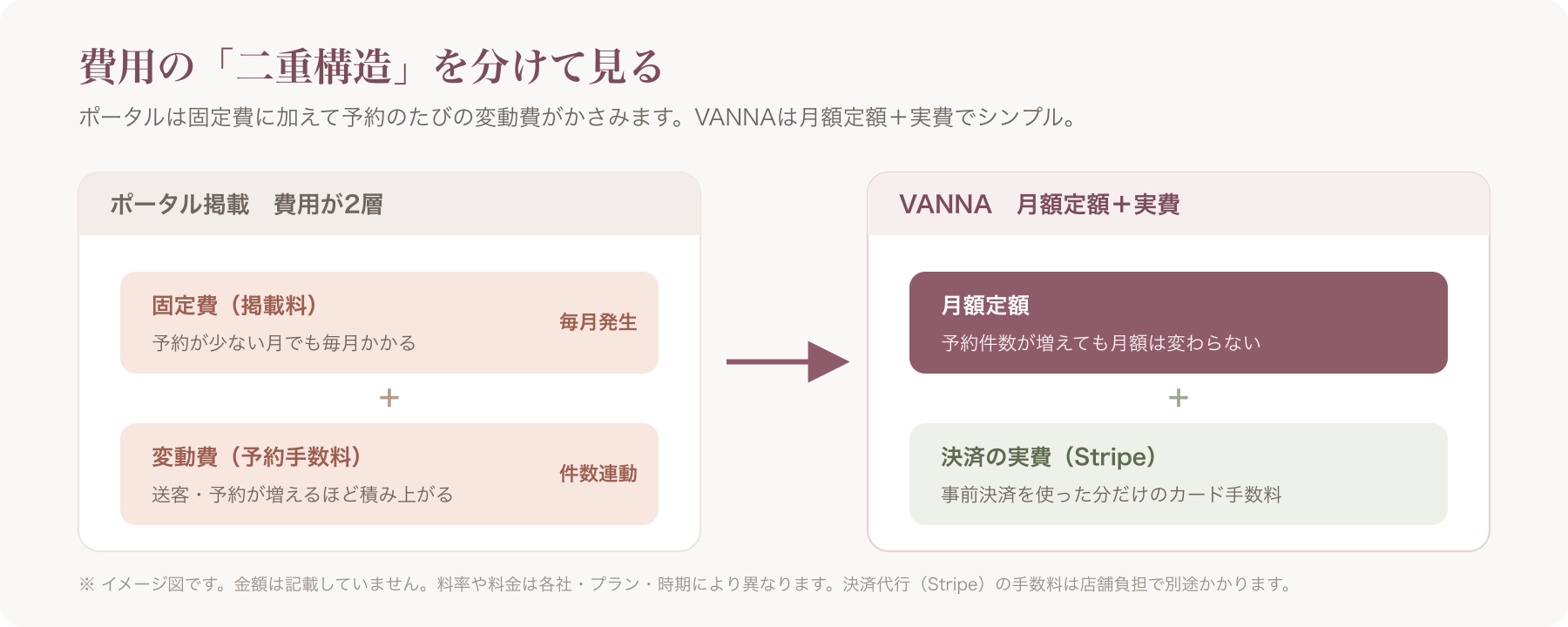 費用の二重構造図(掲載料=固定費+予約手数料=変動費) vs VANNA=月額定額+Stripe実費の対比