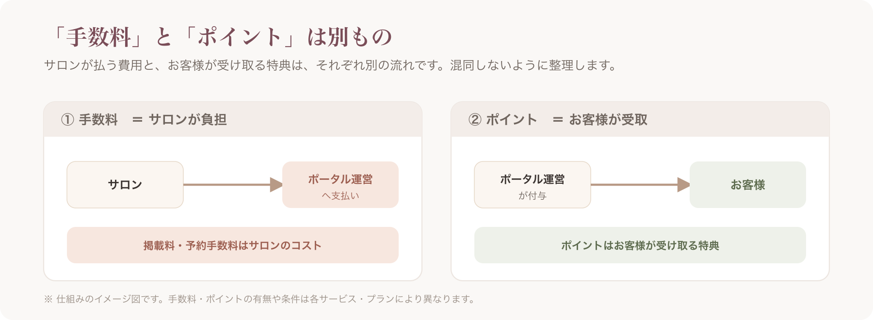 手数料(サロン負担)とポイント(ユーザー受取)の2系統分離図