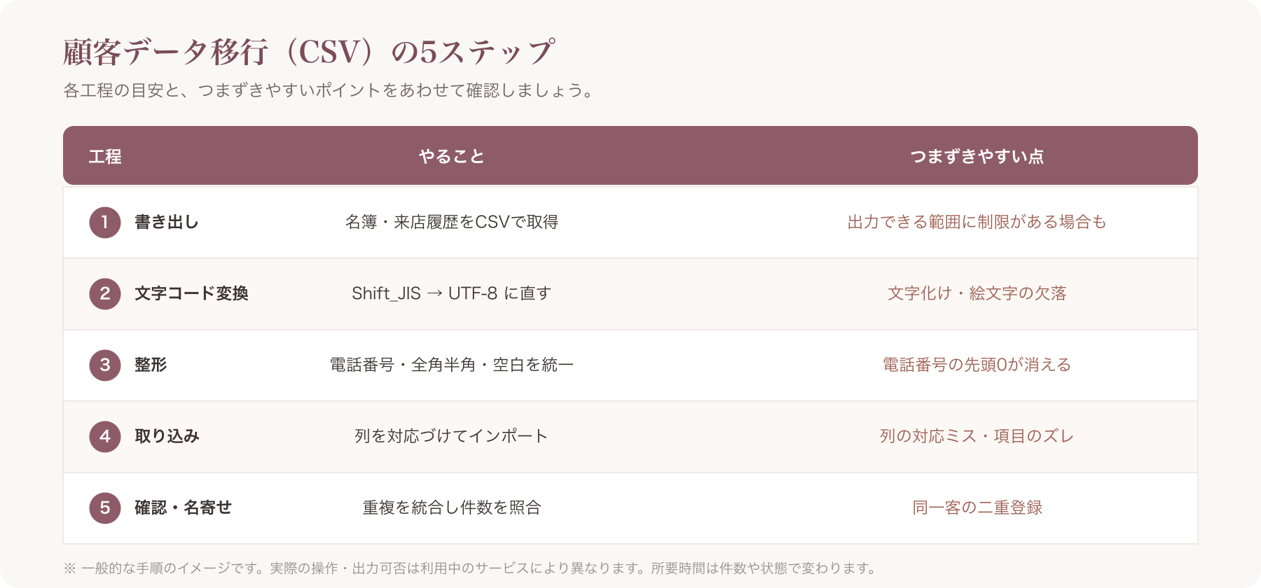 CSV移行5ステップ工程図(各工程の所要・失敗ポイントを併記