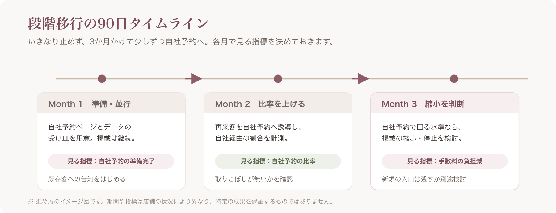 段階移行90日タイムライン(Month1〜3の指標つき