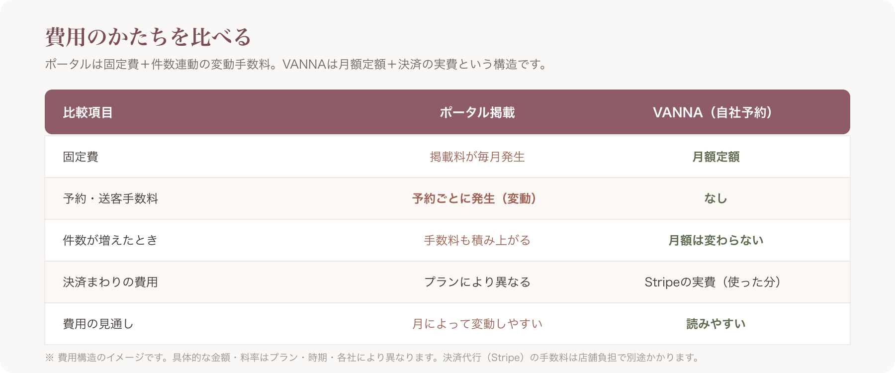コスト対比図(ポータル=固定費+変動手数料 vs VANNA=定額+Stripe実費)